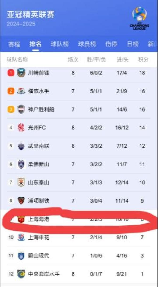 申花客场失利，球队争夺中超亚冠席位变数大的简单介绍